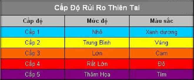 Vì sao bão số 10 là cơn bão đầu tiên ở Việt Nam được cảnh báo đỏ?