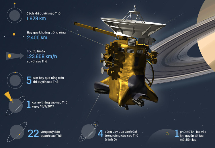Lý do tàu 3,3 tỷ USD của NASA phải tự sát trên sao Thổ