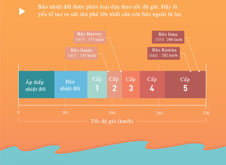 Những yếu tố tạo nên sức mạnh hủy diệt của bão nhiệt đới