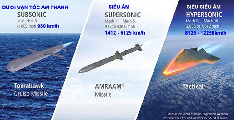 Tên lửa siêu siêu âm sẽ khơi mào Thế chiến 3?