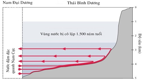 Vùng nước bị cô lập hơn 1.500 năm dưới đáy Thái Bình Dương