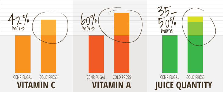 Nước ép thủy lực lạnh (cold press) là gì?