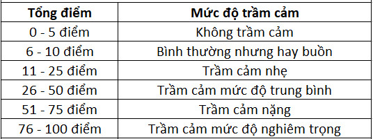 Bài kiểm gia nhanh giúp bạn nhận ra mình có bị trầm cảm hay không