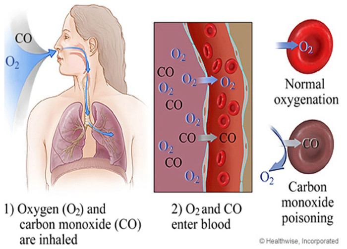 Cách phòng ngừa ngộ độc khí than khi sưởi ấm