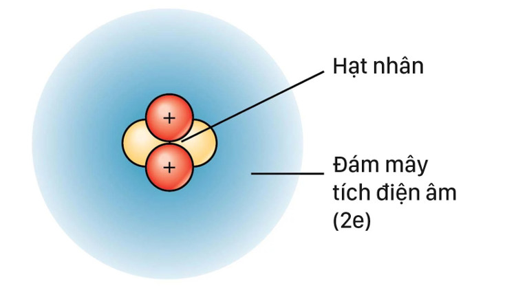 Các nguyên tử ngoài đời thật không hề giống với hình vẽ này