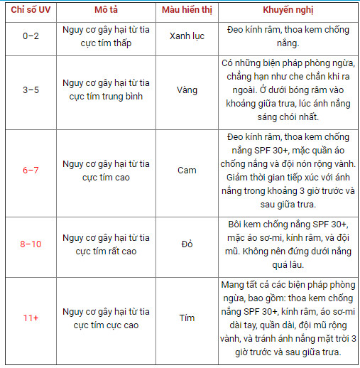 Cách hiểu các chỉ số dự báo thời tiết: chỉ số UV, lượng mưa, nhiệt độ, độ ẩm