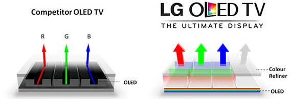 Sự khác nhau giữa màn hình OLED trên TV và trên smartphone