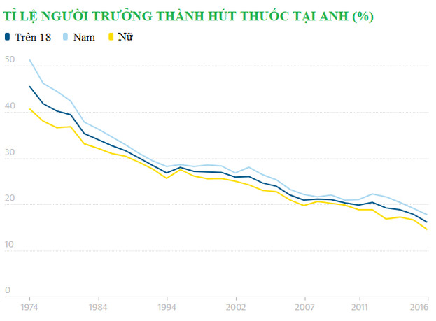 Chỉ thử 1 điếu thuốc, 2/3 người đã nghiện