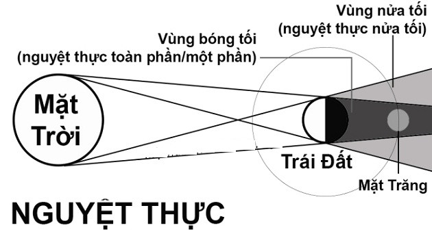 Nguyệt thực gây ảnh hưởng thế nào đến con người?