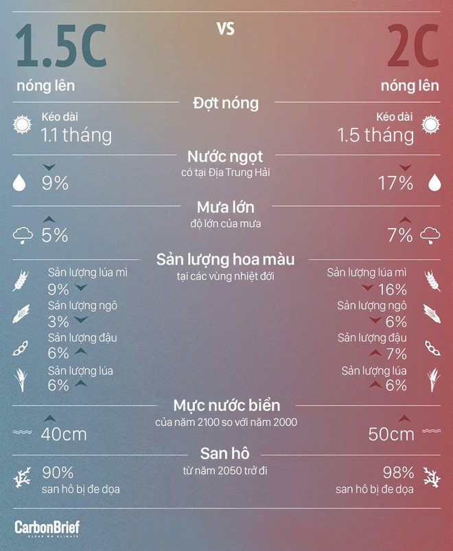 Trái đất nóng lên 2 độ C sẽ để lại hậu quả tệ hơn việc nóng lên chỉ 1,5 độ C nhiều, tại sao vậy?