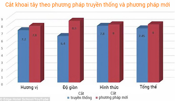 Sinh viên Anh tìm ra cách làm miếng khoai tây chiên ngon nhất