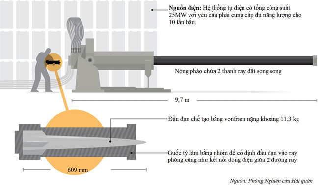 Những con số ấn tượng về siêu vũ khí điện từ của Mỹ