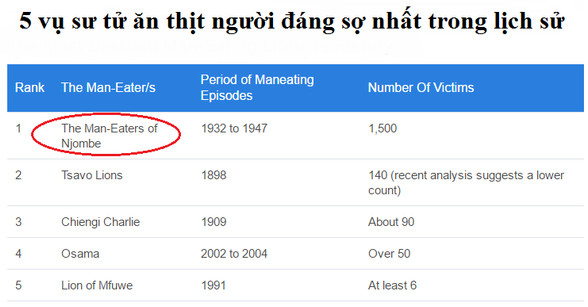 Ghê rợn những vụ động vật khát máu thảm sát con người