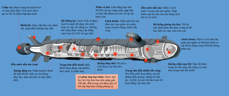 Lịch sử hình thành tàu ngầm hạt nhân