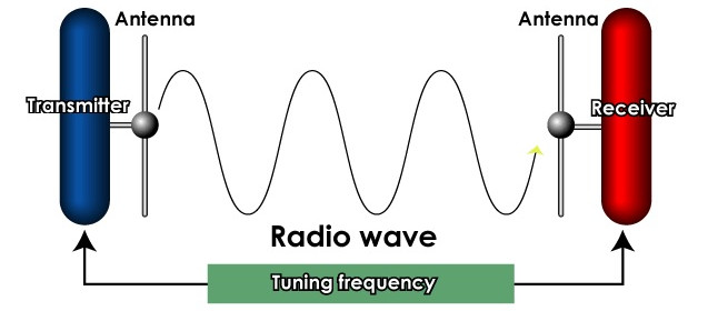 Tại sao phải cắm tai nghe mới nghe được đài FM trên điện thoại?