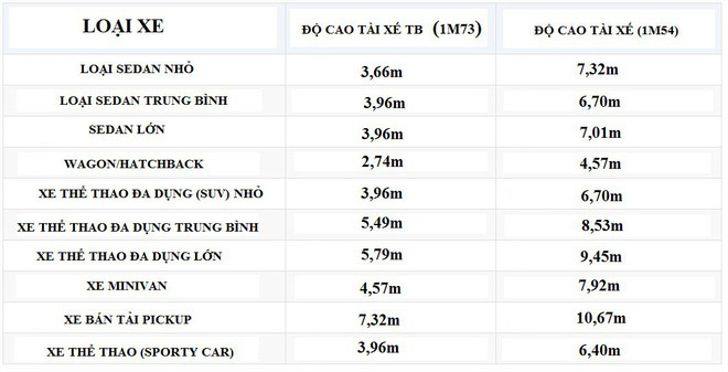 Bảng đo độ nguy hiểm khi lùi của các loại xe phổ biến: Bán tải đáng sợ gấp đôi xe con!