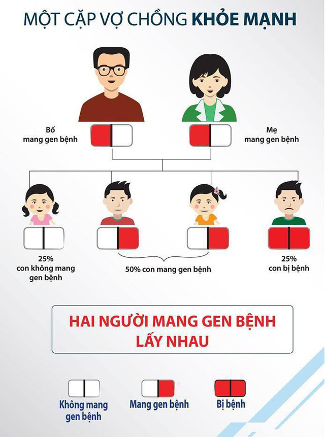 Tan máu bẩm sinh - Căn bệnh khó chữa, dễ phòng