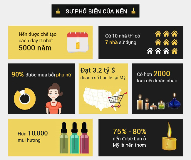 Nến có từ khi nào và nguyên liệu làm nến thay đổi ra sao qua các thời đại?