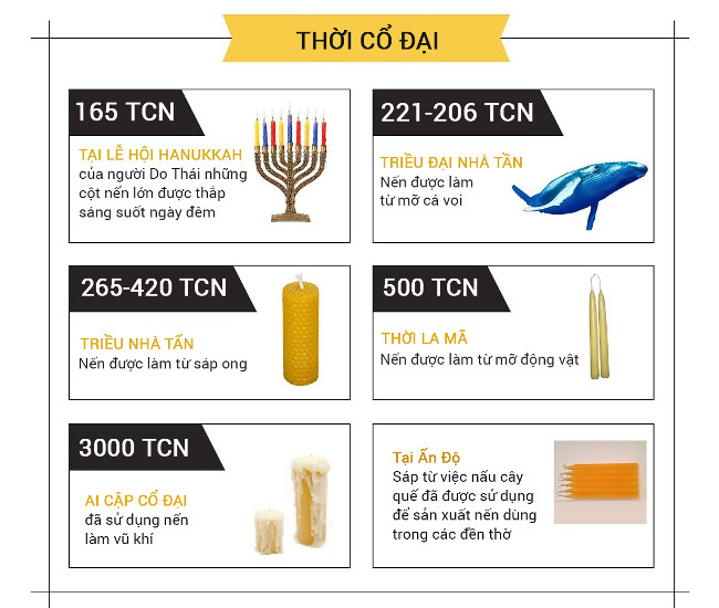 Nến có từ khi nào và nguyên liệu làm nến thay đổi ra sao qua các thời đại?