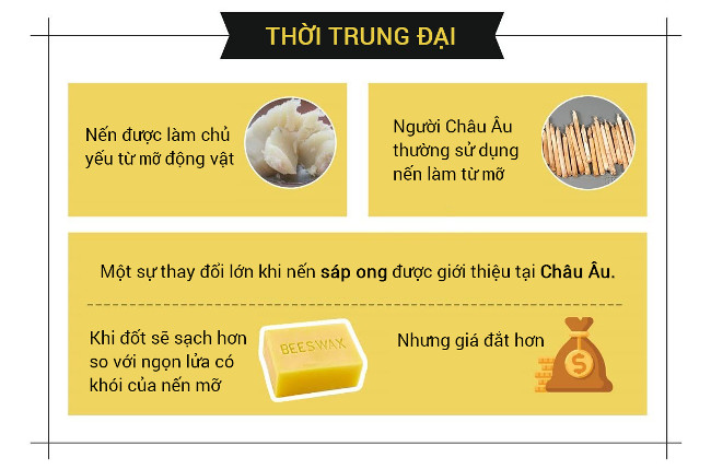 Nến có từ khi nào và nguyên liệu làm nến thay đổi ra sao qua các thời đại?