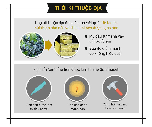 Nến có từ khi nào và nguyên liệu làm nến thay đổi ra sao qua các thời đại?