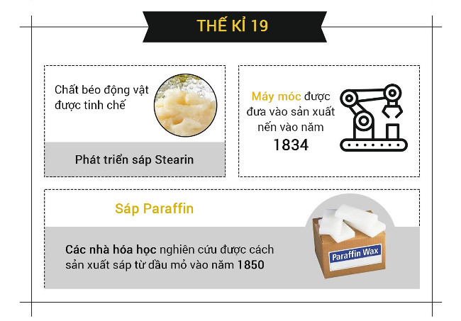 Nến có từ khi nào và nguyên liệu làm nến thay đổi ra sao qua các thời đại?