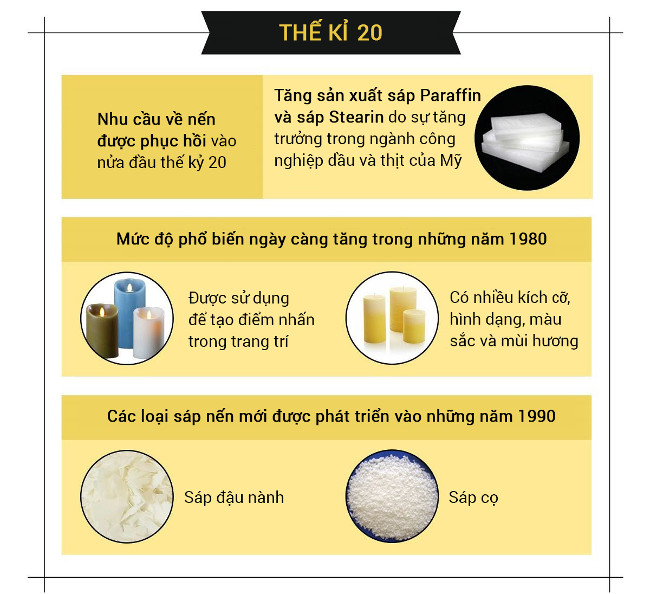 Nến có từ khi nào và nguyên liệu làm nến thay đổi ra sao qua các thời đại?