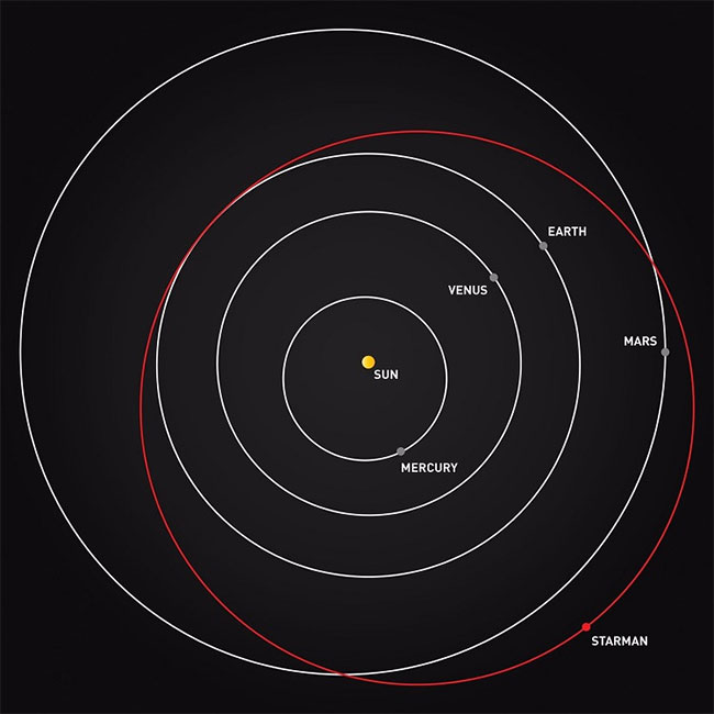 Xe điện SpaceX chở người nộm Starman bay vượt sao Hỏa