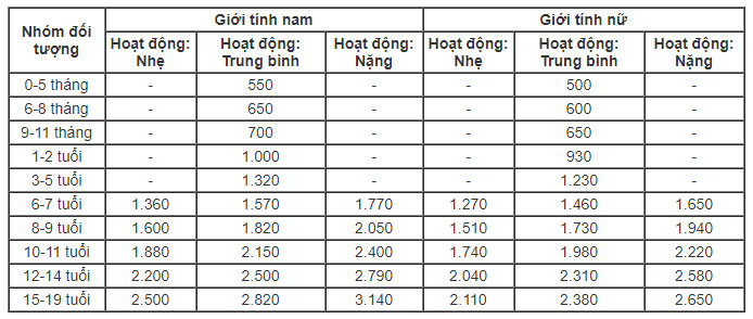 Ăn uống khoa học dựa vào nhu cầu dinh dưỡng khuyến nghị