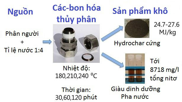 Biến phân người thành nhiên liệu và phân bón giàu dinh dưỡng