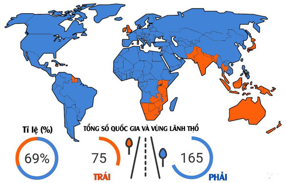 Vì sao có nước chạy xe bên phải, có nước bên trái?
