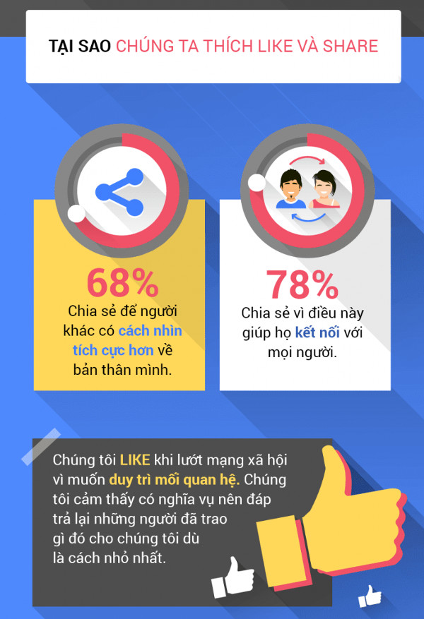 Vì sao chúng ta thích like, share và bình luận trên mạng xã hội?