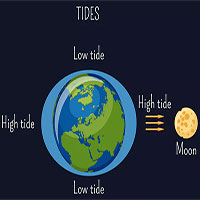 Vì sao Mặt trăng ở xa như vậy lại ảnh hưởng đến thủy triều trên Trái đất?