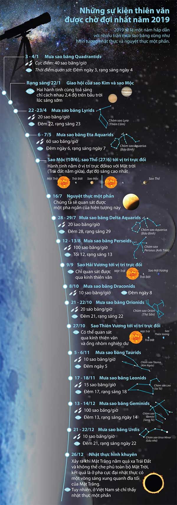 Những sự kiện thiên văn đáng mong đợi 2019
