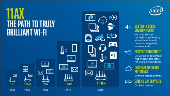 Wifi 6 là gì? Nó khác biệt ra sao so với wifi hiện nay?