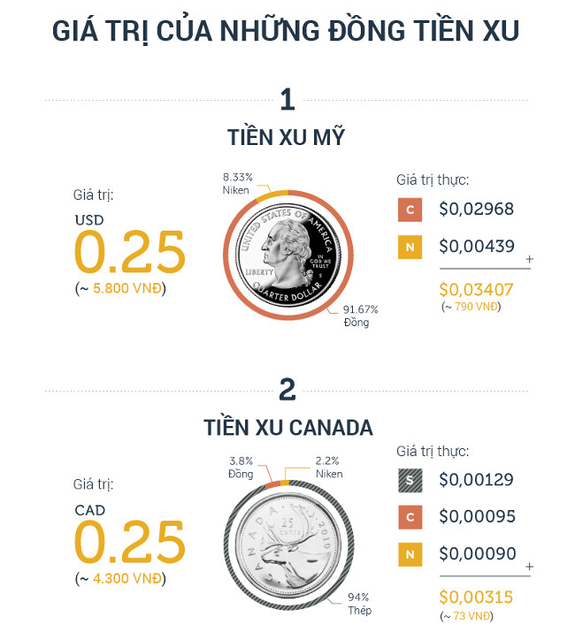 Giá trị thực của tiền xu các nước trên thế giới