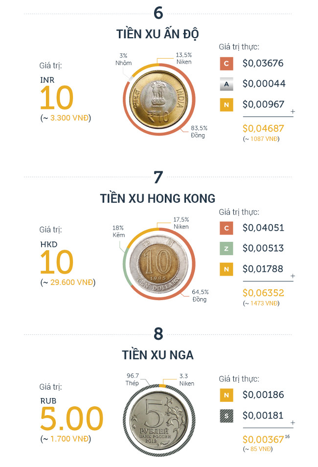 Giá trị thực của tiền xu các nước trên thế giới
