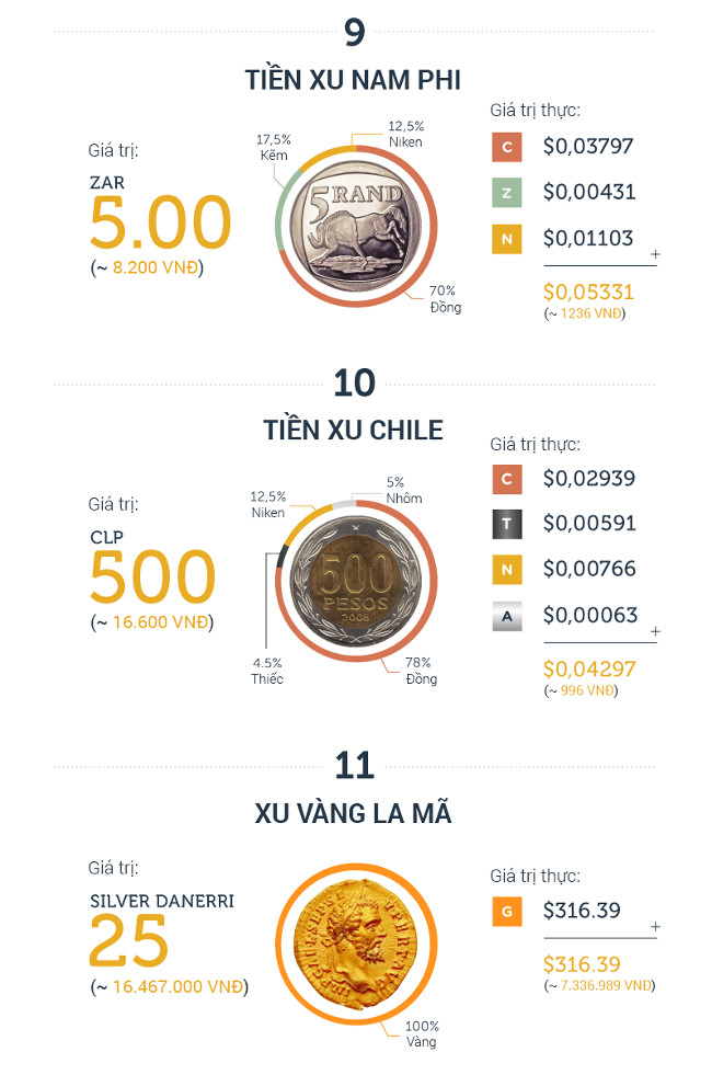 Giá trị thực của tiền xu các nước trên thế giới