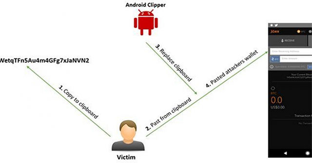 Phát hiện phần mềm độc hại trên Android chuyên trộm "tiền ảo"