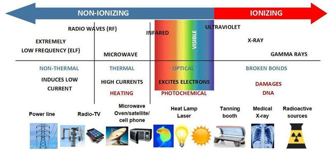 Mạng 5G có nguy hiểm với sức khỏe con người không?