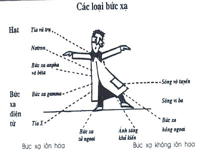 Sievert là gì? Bức xạ là gì? Bức xạ ở ngưỡng nào là an toàn?