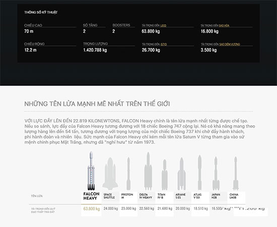 SpaceX hạ cánh thành công 3 lõi của tên lửa Falcon Heavy về lại mặt đất
