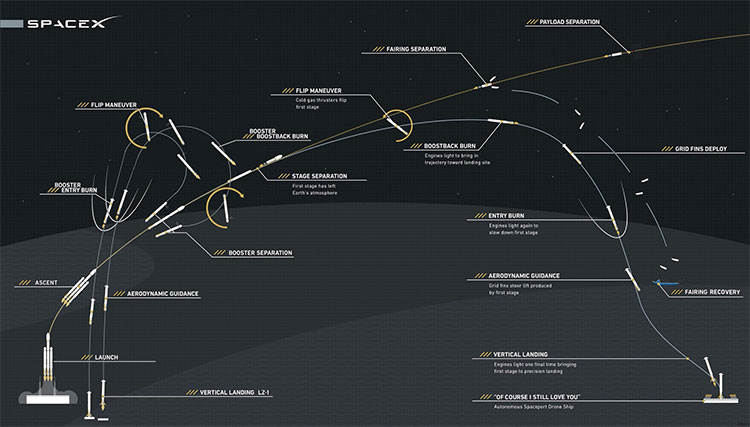 SpaceX hạ cánh thành công 3 lõi của tên lửa Falcon Heavy về lại mặt đất