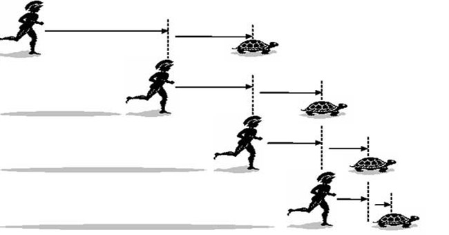 Đây là lời giải cho nghịch lý nổi tiếng của Zeno, về anh hùng Achilles chạy đua với con rùa