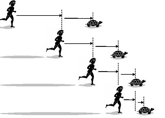 Khoảng cách con rùa tạo mới luôn nhỏ hơn rất nhiều khoảng cách giữa Achilles và rùa trước đó.