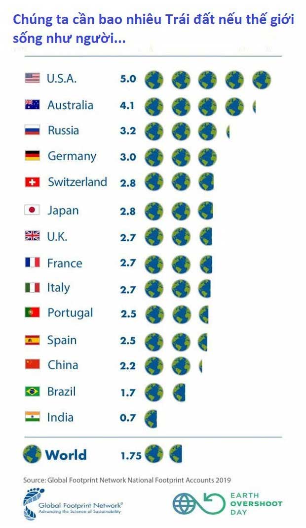 Earth Overshoot Day - thời điểm nhân loại lạm dụng tài nguyên vượt ngưỡng phục hồi của Trái đất lại đến