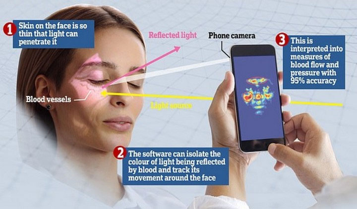 Đã tìm ra cách mới để đo huyết áp với chi phí cực thấp, đó là... quay video selfie