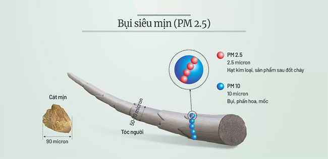 Bụi mịn là gì? Tác hại khi hít phải bụi mịn trong không khí