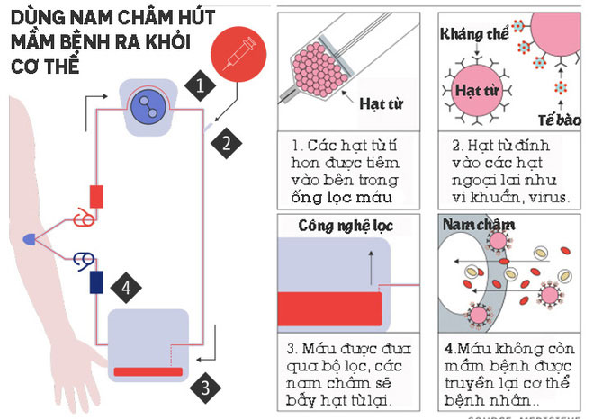 Cỗ máy nam châm có thể hút mọi mầm bệnh ra khỏi cơ thể, từ vi khuẩn, virus cho tới ung thư