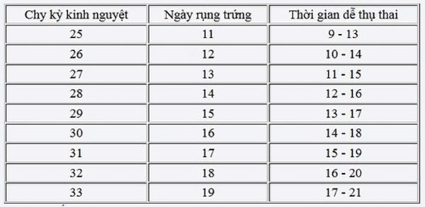 Dấu hiệu rụng trứng và cách tính ngày rụng trứng chính xác